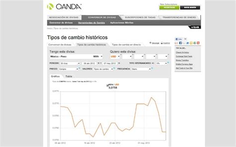 oanda cambios